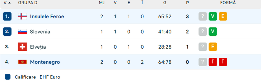 Insulele Feroe a obținut prima victorie din istorie la un turneu final de handbal masculin! Scor zdrobitor