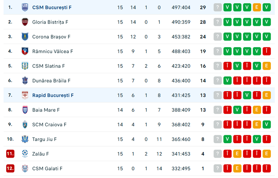 Derby-ul de Europa s-a terminat cu o diferență neverosimilă » Schimbare de lider în „Liga Florilor”