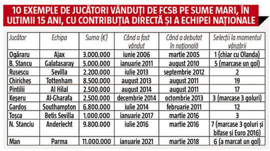 FCSB subordonează toată România! Record FANTASTIC reușit de echipa lui Gigi Becali