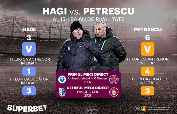 Farul - CFR: Hagi vs. Petrescu au obiective diferite, dar și SuperGolgheteri de încredere