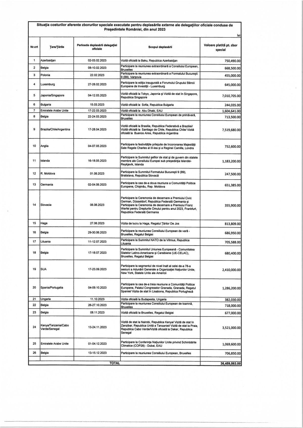 Cât au costat avioanele private închiriate de Iohannis