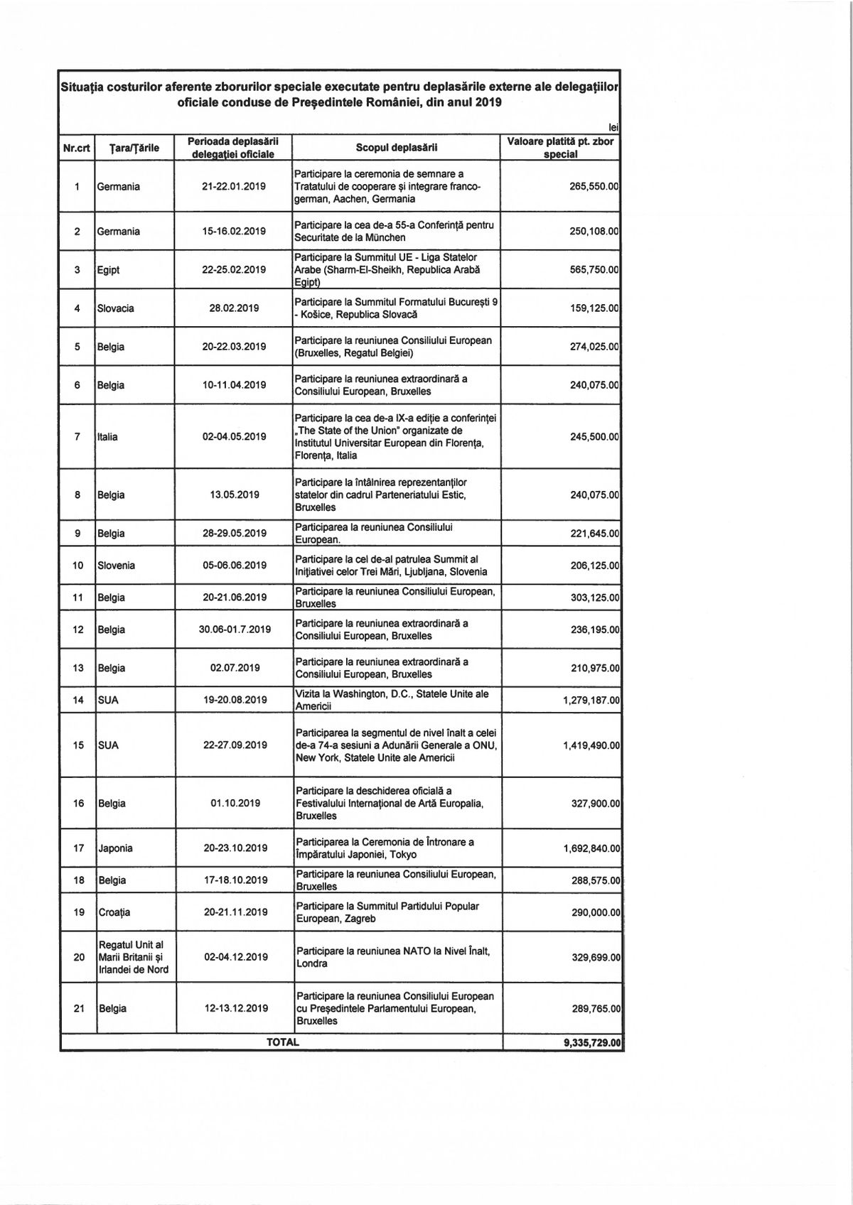 Cât au costat avioanele private închiriate de Iohannis