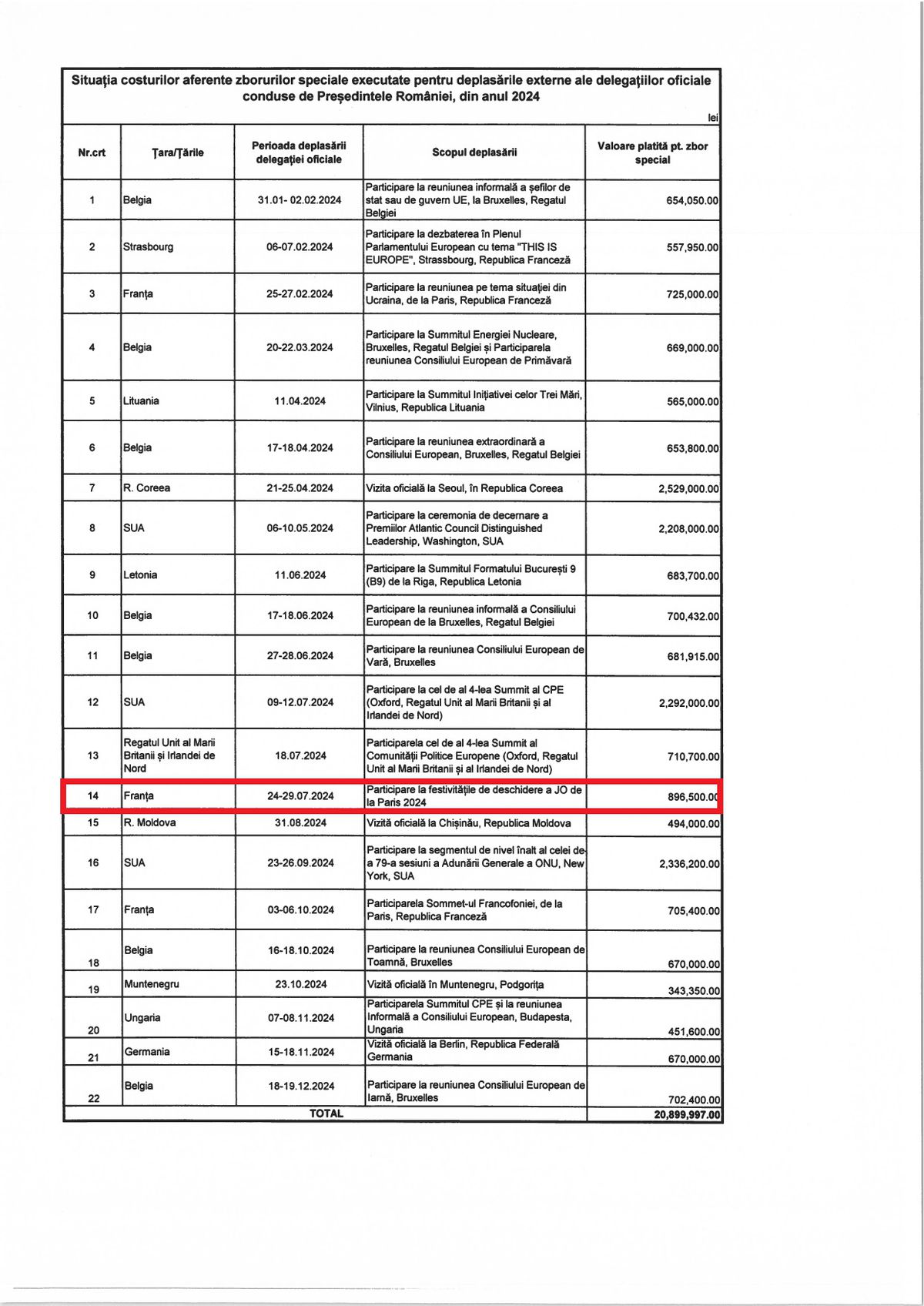 Cât au costat avioanele private închiriate de Iohannis