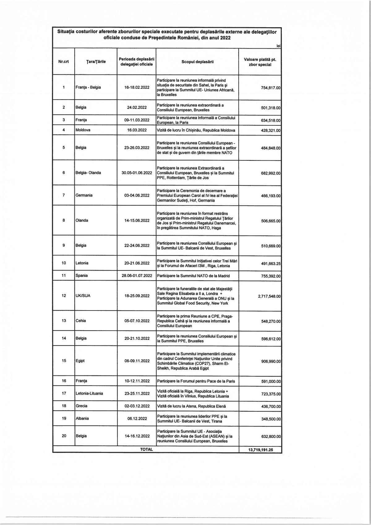 Cât au costat avioanele private închiriate de Iohannis