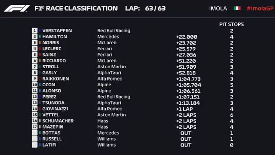 Max Verstappen l-a învins pe Hamilton la Imola » Cum arată clasamentul general