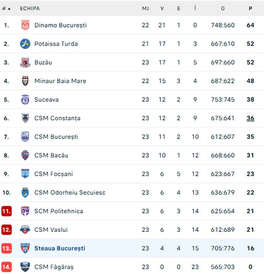 Steaua a mai trăit o umilință la handbal » Tot mai aproape de retrogradare, după ce a primit 40 de goluri + Clasamentul