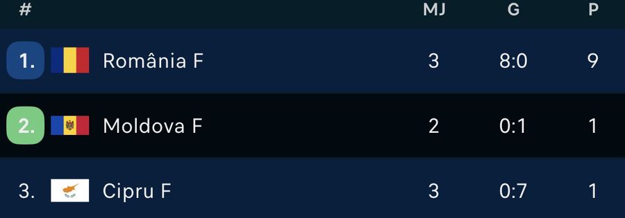 România, victorie și calificare la barajul pentru Mondial! Meciul s-a încheiat după 4 ore