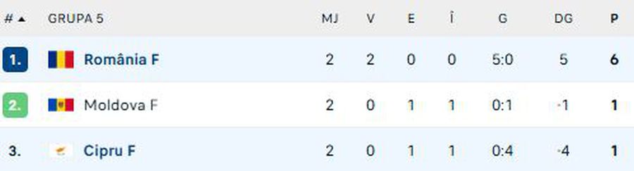 România - Cipru, la fotbal feminin, în preliminariile pentru Campionatul Mondial » Victoria asigură câștigarea grupei