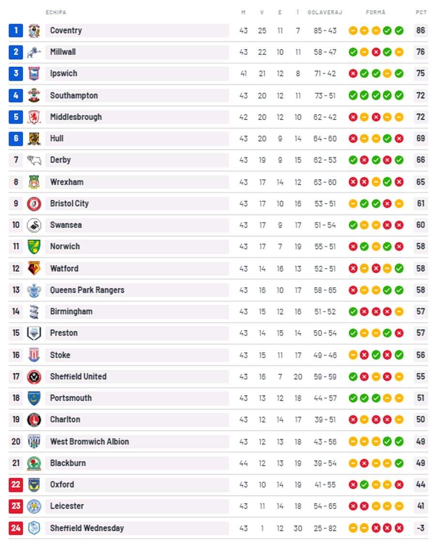 Dezastru pentru cea mai surprinzătoare campioană din Premier League » Aproape de încă o retrogradare