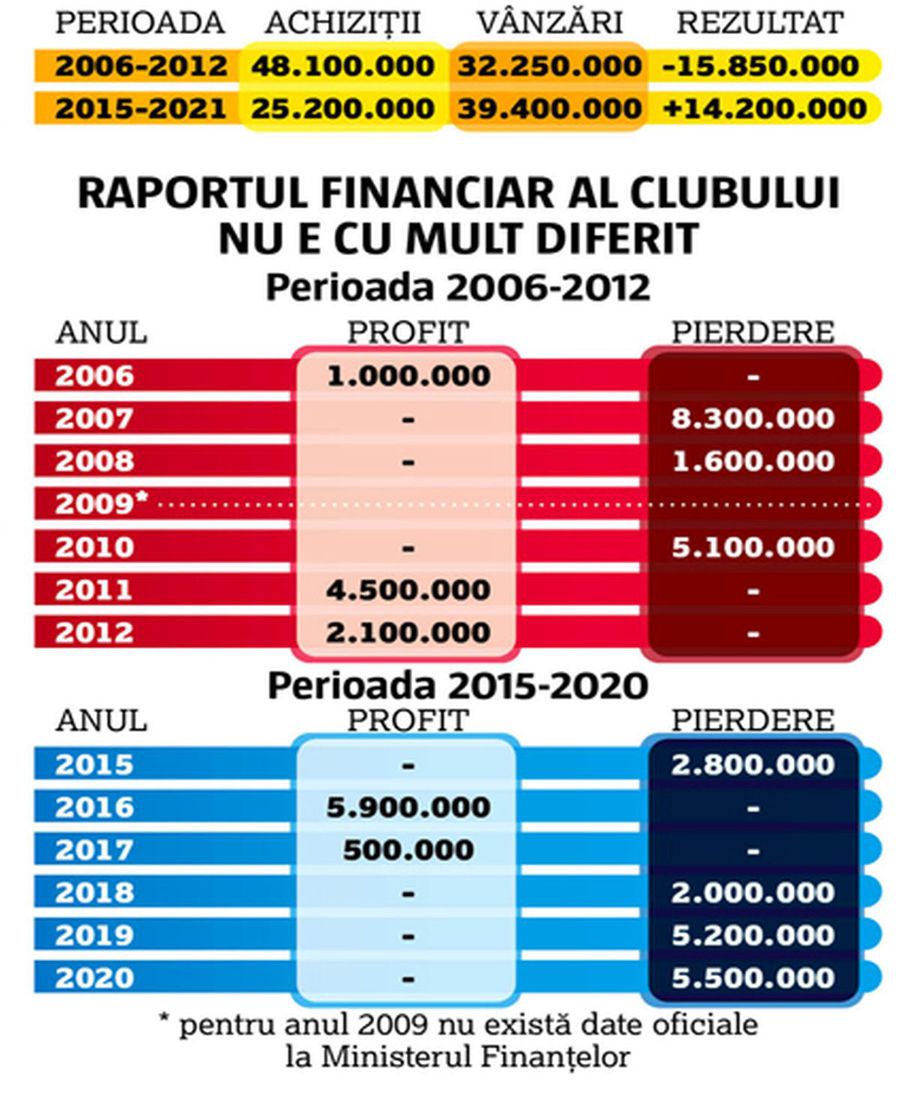 Doar banii mai contează la FCSB! Fără titlu, echipa intră în cea mai neagră criză de rezultate din istoria clubului! Dar se laudă cu cele mai mari încasări din transferuri