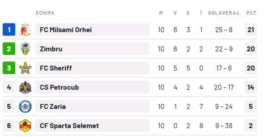 Uluitor: Milsami Orhei este noua campioană a Moldovei, deși Sheriff Tiraspol a fost INVINCIBILĂ tot sezonul » O regulă bizară a schimbat tot