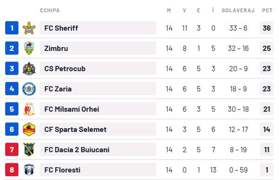 Uluitor: Milsami Orhei este noua campioană a Moldovei, deși Sheriff Tiraspol a fost INVINCIBILĂ tot sezonul » O regulă bizară a schimbat tot