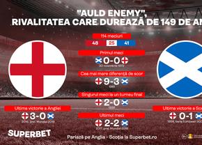 Auld Enemy, episodul 115. Vezi istoria de 149 de ani a meciului Anglia - Scoția și pariază la Superbet!