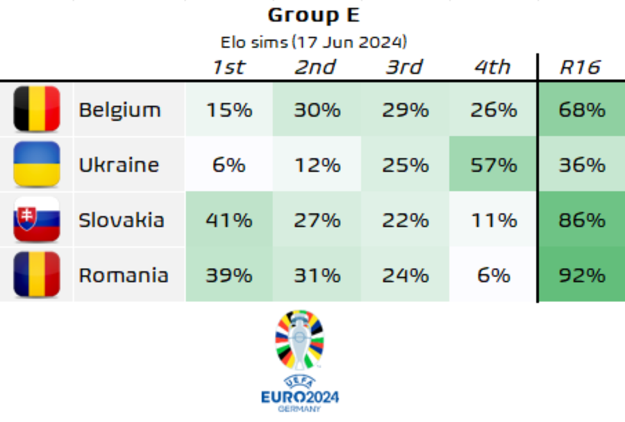 92% șanse să trecem de faza grupelor la Euro 2024. De pe ce loc ne-am califica și pe cine am întâlni în „optimi”