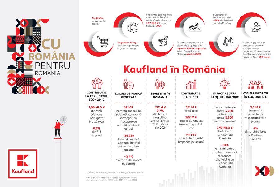 Kaufland publică rezultatele impactului socio-economic al activității sale în România