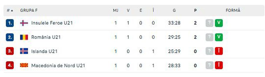 foto: Flashscore România, debut senzațional la Campionatul Mondial U21: „Victoria unei generații”