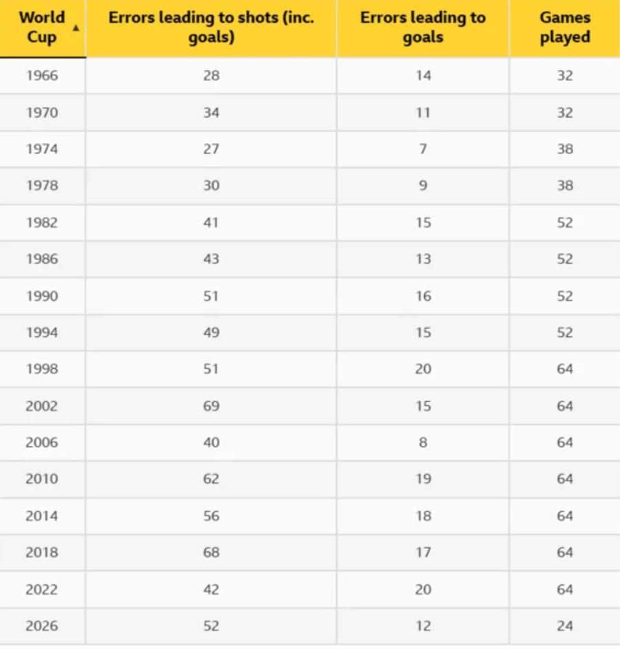 Statistică teribilă: Mondialul la care echipele riscă cel mai mult » Record de goluri marcate după erori grave!