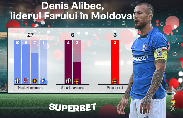 Livrează Alibec în meciul decisiv? Vezi SuperOferta pentru Șeriff - Farul