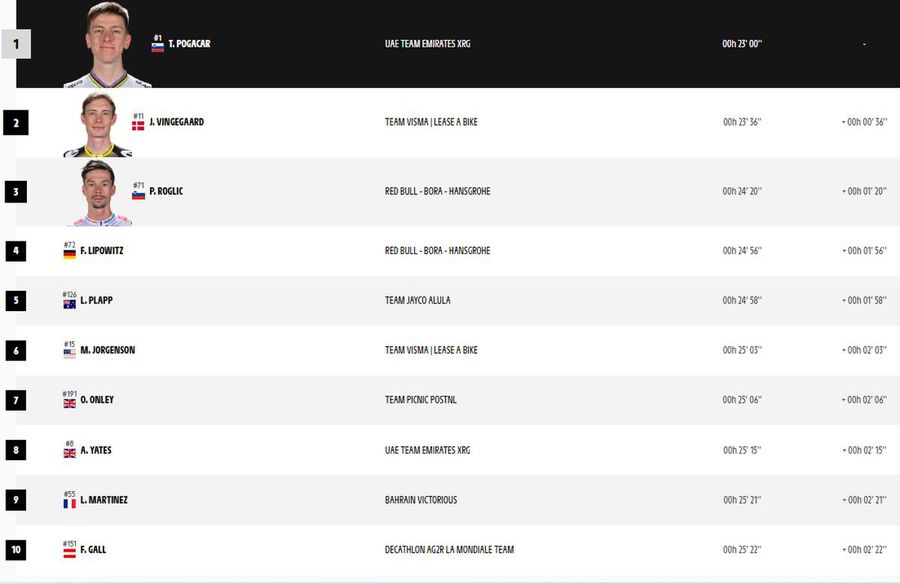 Tadej Pogacar a câștigat și contratimpul în cățărare din Turul Franței! Vingegaard, tot mai departe