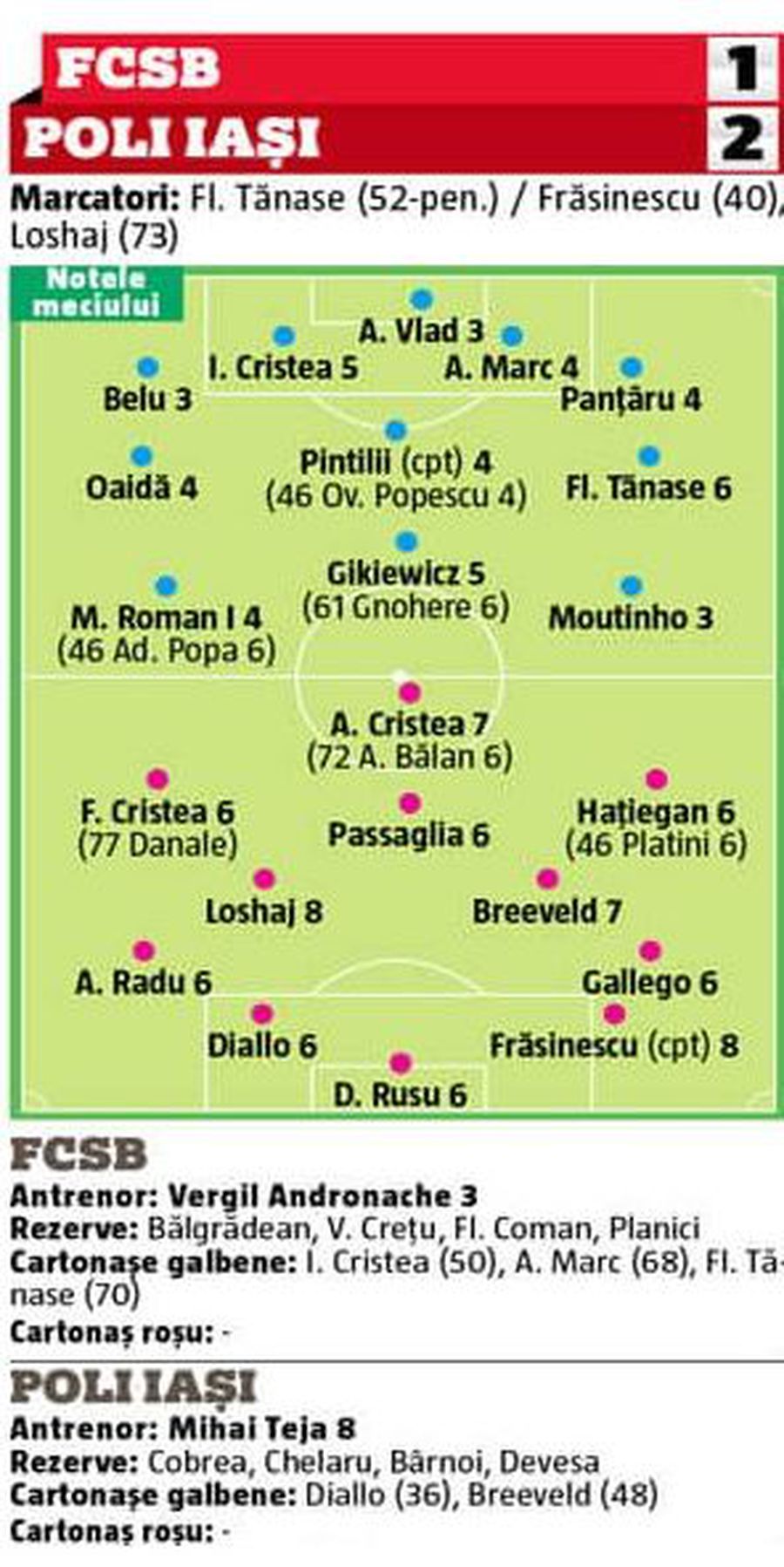 FCSB - POLI IAȘI 1-2 // NOTE GSP: Mediocritate, numele tău e FCSB! 9 jucători au avut evoluții CATASTROFALE contra Iașiului