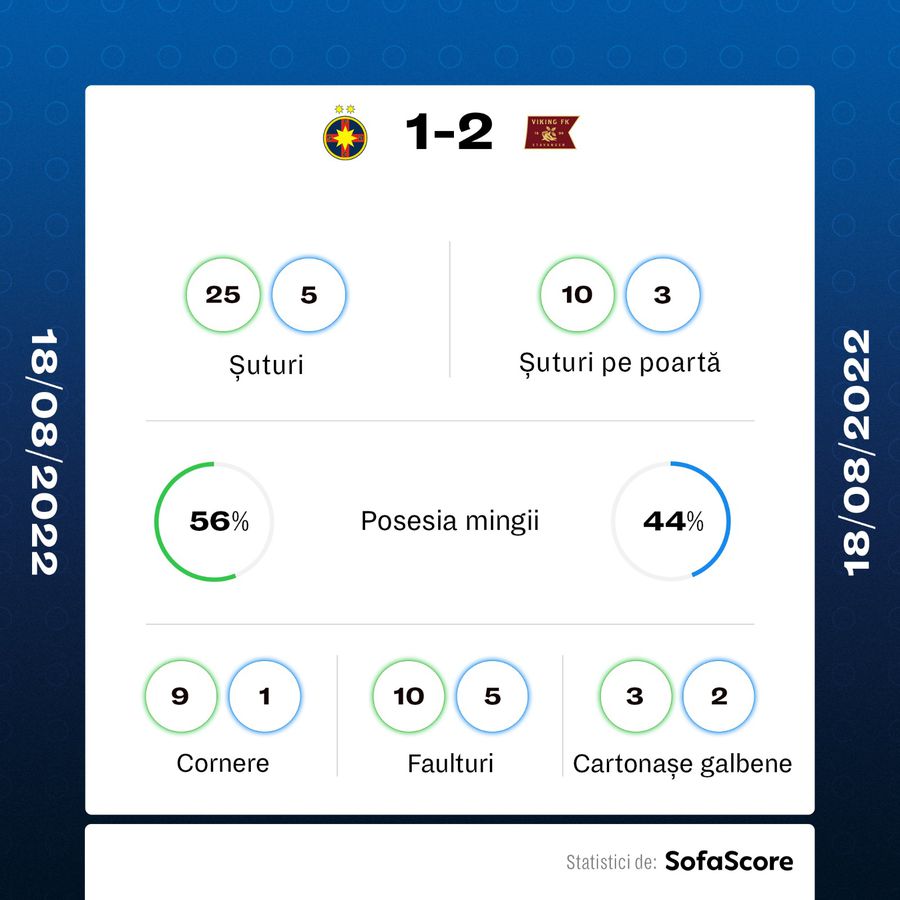 Statisticile meciului FCSB - Viking, conform SofaScore Jucătorii lui Viking se îmbogățesc dacă o elimină pe FCSB! Ce primă au norvegienii pentru grupele ECL