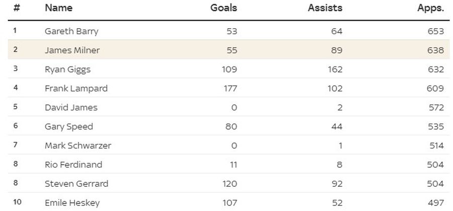 Perpetuum mobile la 39 de ani! » Câte meciuri mai are James Milner pentru a intra în istoria Premier League