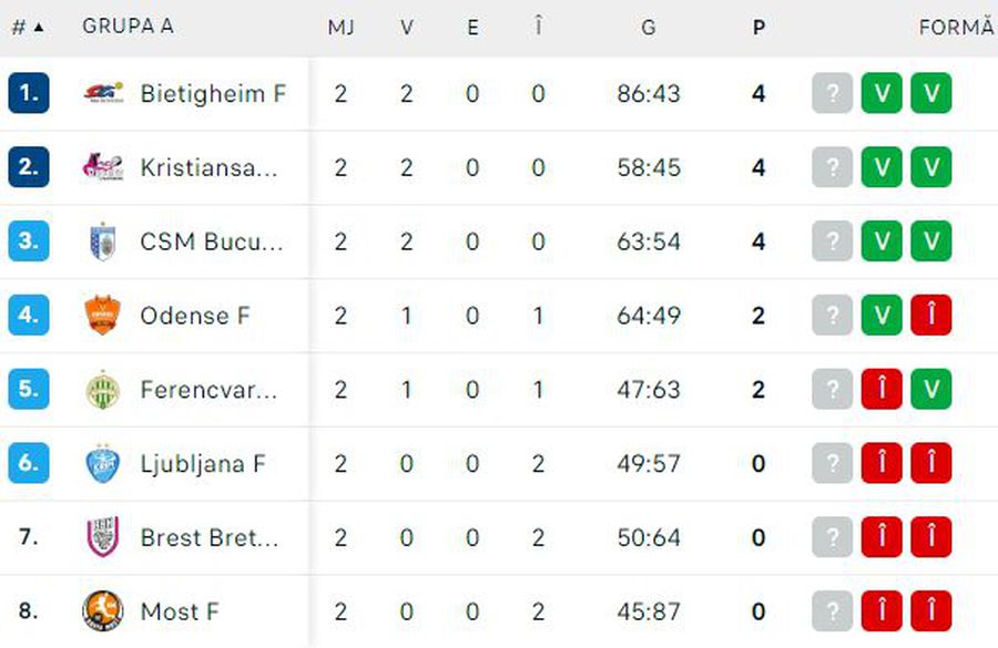 CSM București a făcut spectacol la Brest, chiar și cu Neagu în zi proastă » Punctaj maxim în grupa A din Liga Campionilor