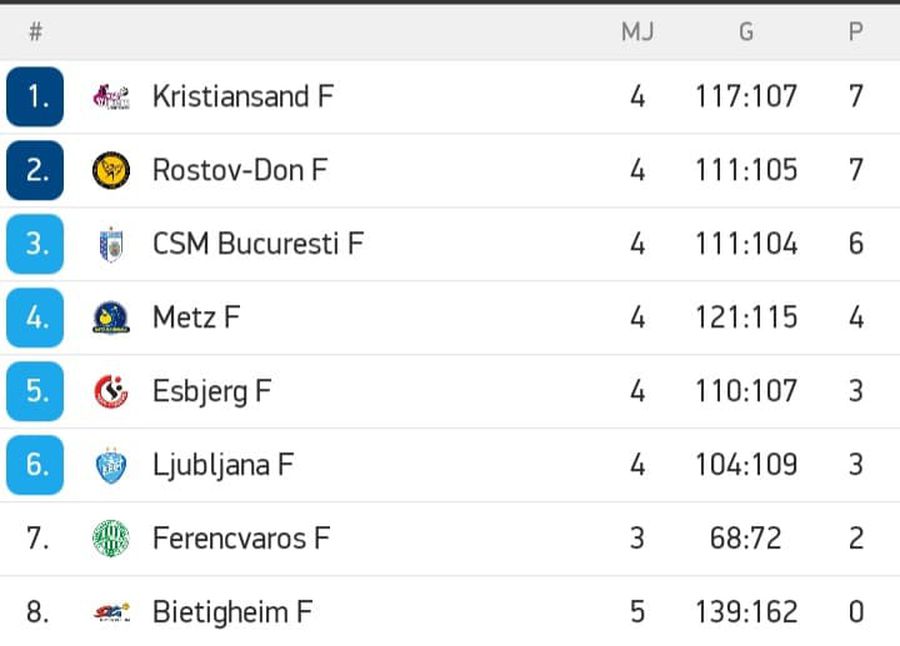 CSM BUCUREȘTI - FERENCVAROS 25-19. A revenit Neagu, au revenit victoriile! Cum arată clasamentul grupei A din Liga Campionilor