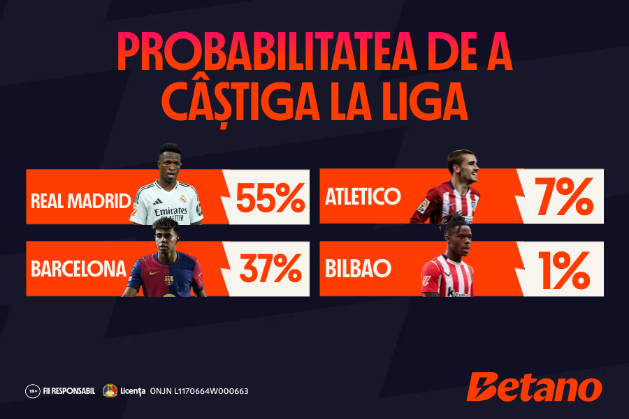 Probabilitatea de a câștiga titlul în Premier League, La Liga, Serie A și Bundesliga