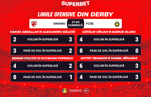 Derby-ul liniilor de atac! Cine marchează în Dinamo - FCSB? Vezi Cotele Superbet și pronosticuri din lumea fotbalului românesc