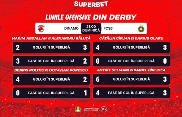 Derby-ul liniilor de atac! Cine marchează în Dinamo - FCSB? Vezi Cotele Superbet și pronosticuri din lumea fotbalului românesc