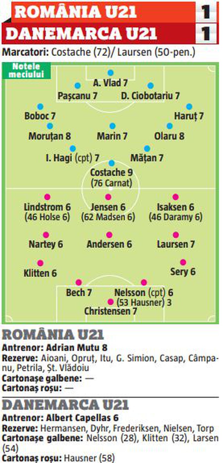 ROMÂNIA U21 - DANEMARCA U21 1-1. Note GSP » Mijlocașii de la FCSB, printre cei mai buni de pe teren + Cine a primit cea mai mare notă din echipa lui Adi Mutu