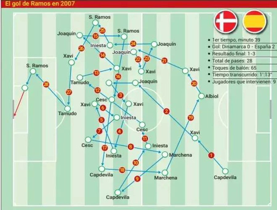 Tiki-taka de Guinness Book. 82 de atingeri de minge, 30 de pase la rând și toți jucătorii implicați în 107 secunde!