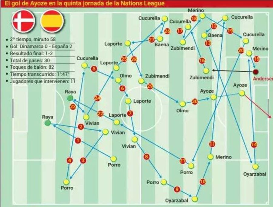 Tiki-taka de Guinness Book. 82 de atingeri de minge, 30 de pase la rând și toți jucătorii implicați în 107 secunde!