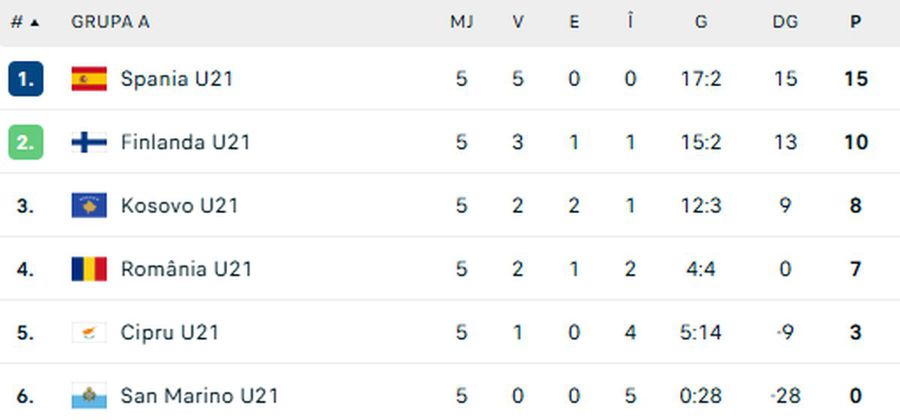 România U21, nicio șansă cu Spania U21 » Dezastru în grupă pentru „tricolori”