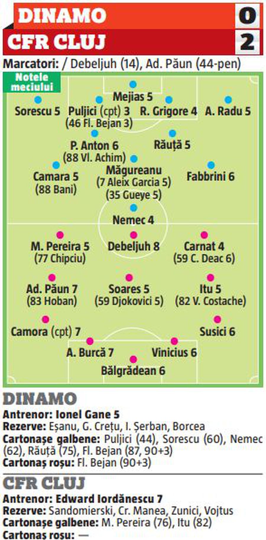 Note GSP după Dinamo - CFR Cluj 0-2 » Centrul defensivei, marea problemă a „câinilor”! Cine a fost cel mai bun de pe teren