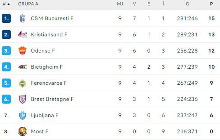 CSM București e 99% în „sferturile” Ligii! „Tigroaicele” au revenit senzațional cu Vipers, după pauză
