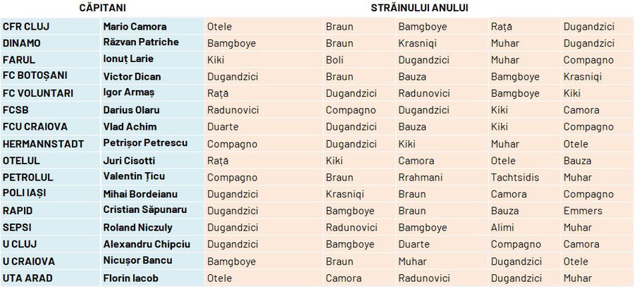 CUM S-A VOTAT » Marko Dugandzic este câștigătorul trofeului „Cel mai bun fotbalist străin” în Ancheta Gazetei Sporturilor 2023