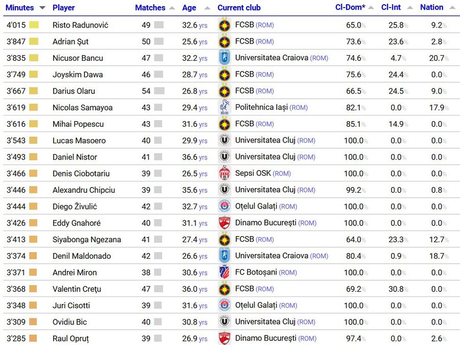FCSB are 4 dintre primii 5 jucători cu cele mai multe minute pe teren în 2024 » Cine este liderul topului!