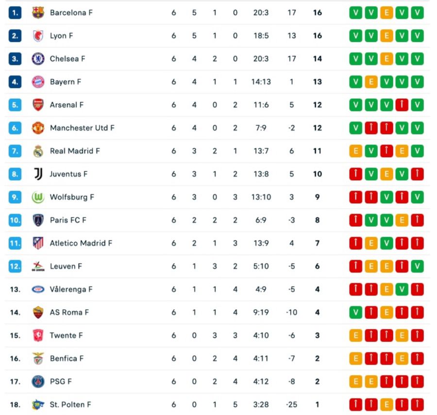 S-a încheiat faza grupei în Liga Campionilor la fotbal feminin » Surpriză: deținătoarea trofeului nu s-a calificat direct