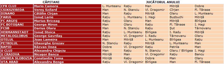 Altă surpriză la Superlativele GSP! Au votat căpitani, antrenori și jurnaliști, dar un nume mare n-a prins nici măcar TOP 5 la Fotbalistul Anului