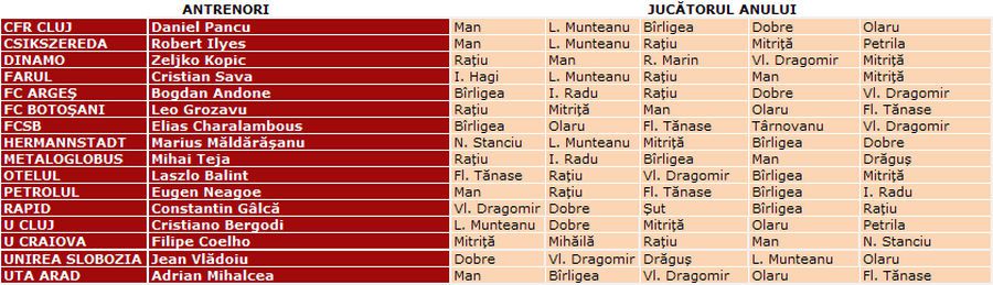 Altă surpriză la Superlativele GSP! Au votat căpitani, antrenori și jurnaliști, dar un nume mare n-a prins nici măcar TOP 5 la Fotbalistul Anului