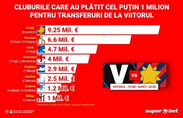 Viitorul – FCSB, SuperMeciul etapei în prima ligă!