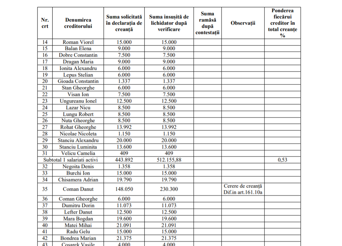 Tabel insolvență Astra