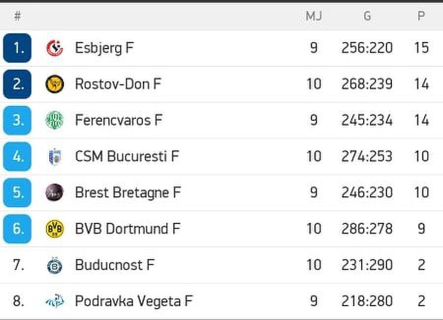 Clasamentul grupei A / FOTO: Flashscore CSM București, eșec cu Brest în Liga Campionilor » „Tigroaicele”, de nerecunoscut în fața lui Darleux