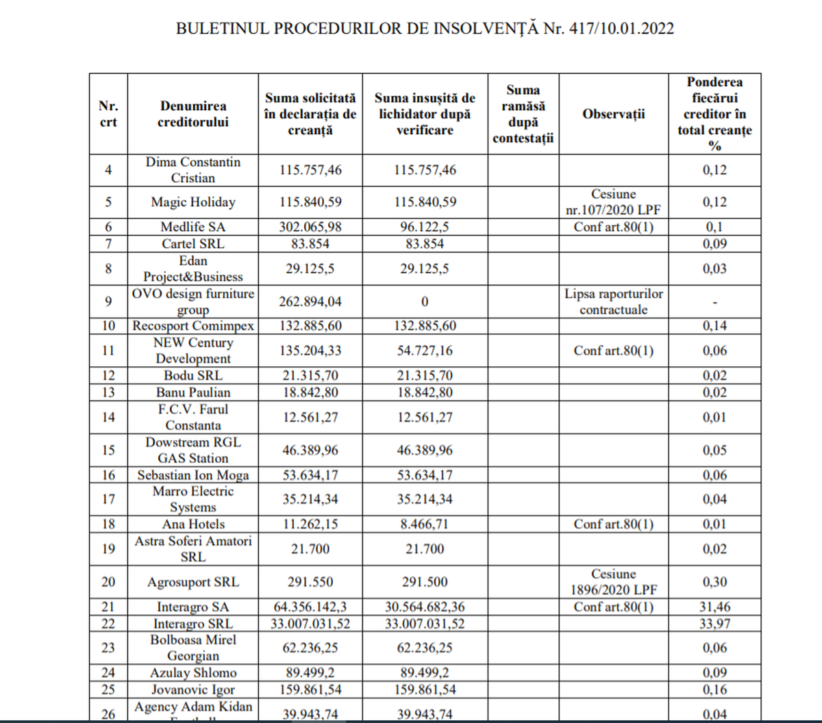 Tabel insolvență Astra