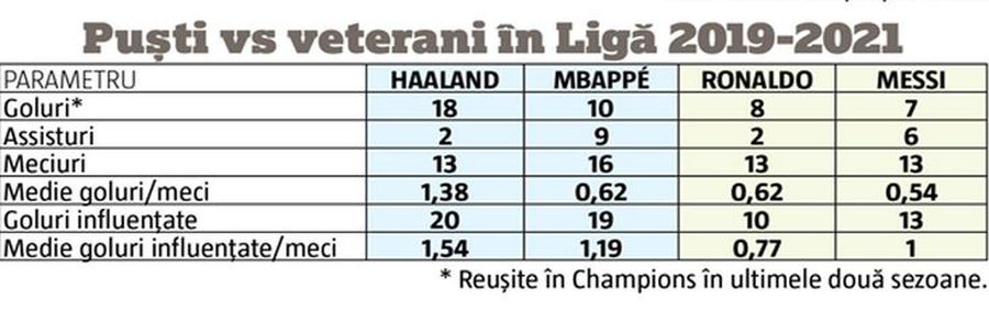 ANALIZĂ GSP » Noul val acoperă legendele Messi și Ronaldo! Haaland - Mbappe, marea rivalitate a viitorului deceniu în fotbal