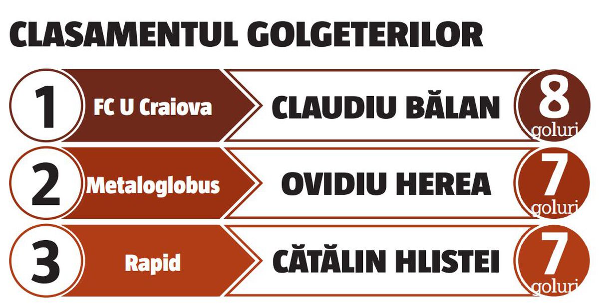 Luptă aprigă între „coloși” pentru Liga 1 » Cum arată calculele pentru promovare: 10 echipe trag la play-off