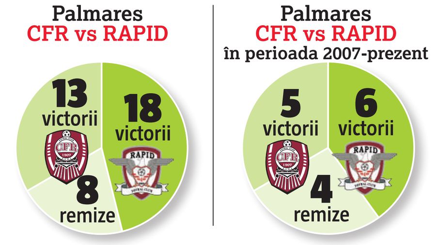 Rapid e coșmarul campioanei! CFR Cluj, frisoane înainte de derby