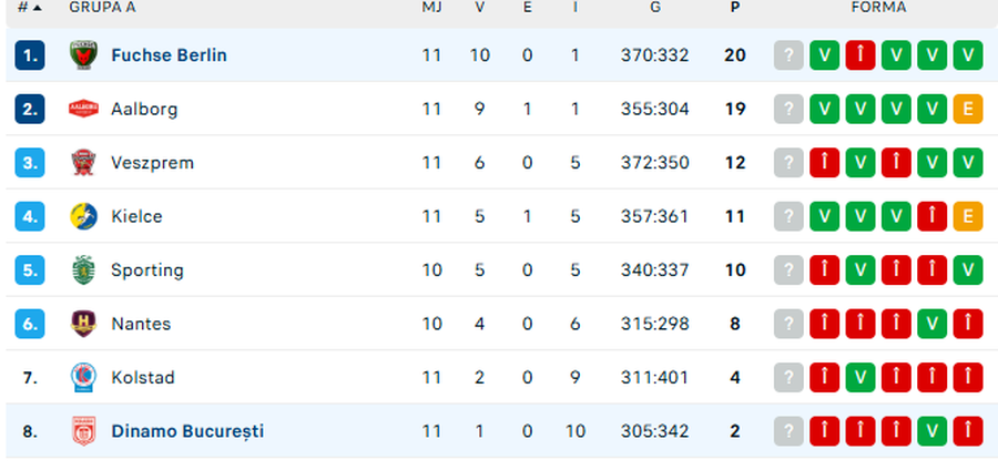 Poza pentru articolul Dinamo l-a înfruntat pe marele Mathias Gidsel: a câștigat handbalul! » Momente demne de Liga Campionilor în Polivalentă